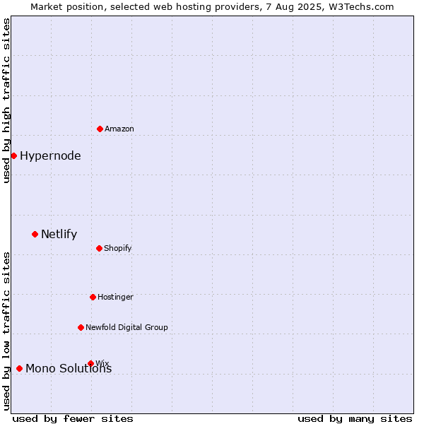 Market position of Netlify vs. Mono Solutions vs. Hypernode