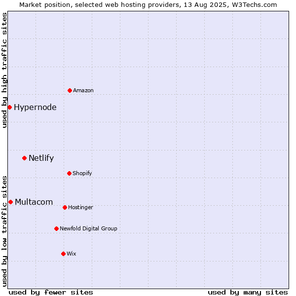 Market position of Netlify vs. Multacom vs. Hypernode