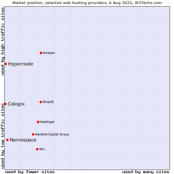 Market position of Namespace vs. Hypernode vs. Cologix