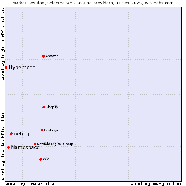 Market position of netcup vs. Namespace vs. Hypernode