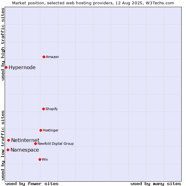 Market position of Netinternet vs. Namespace vs. Hypernode
