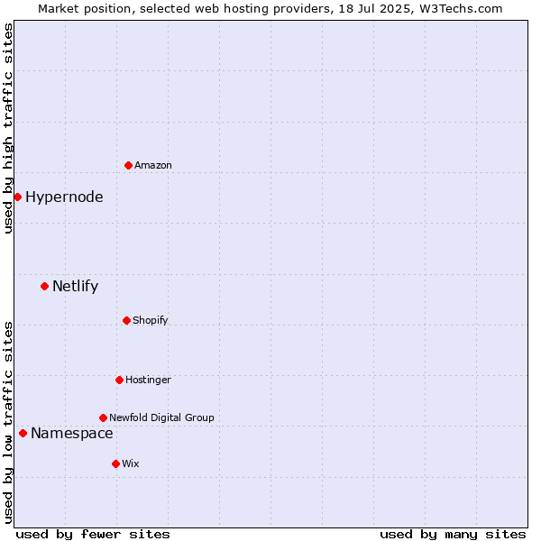 Market position of Netlify vs. Namespace vs. Hypernode