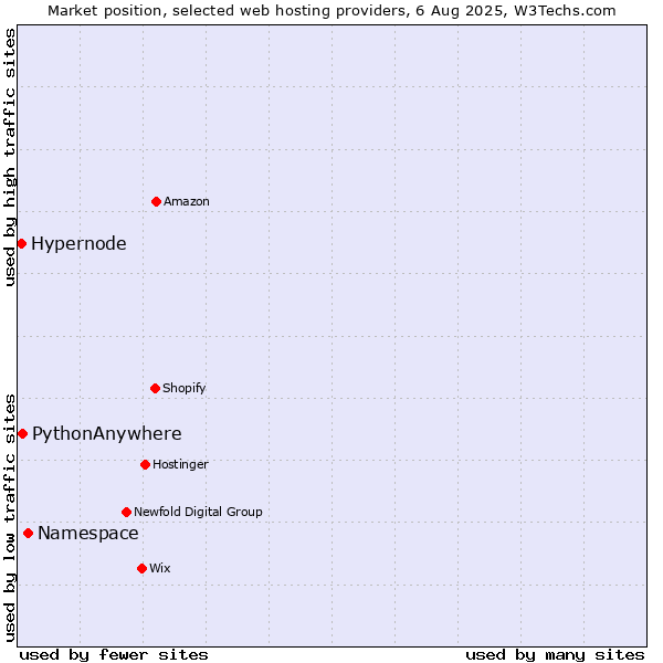 Market position of Namespace vs. PythonAnywhere vs. Hypernode