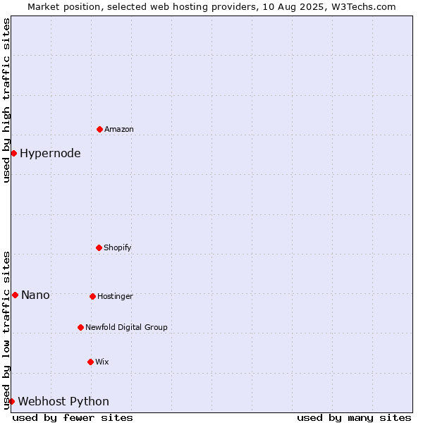 Market position of Nano vs. Hypernode vs. Webhost Python