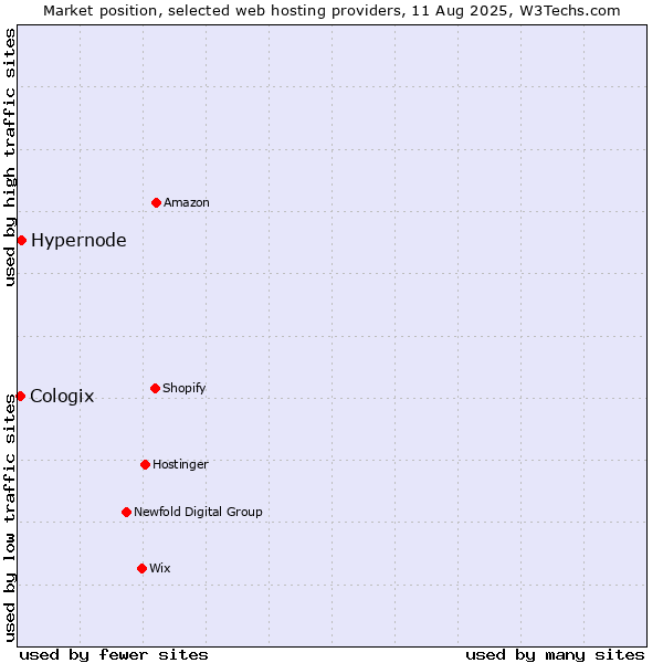 Market position of Hypernode vs. Cologix