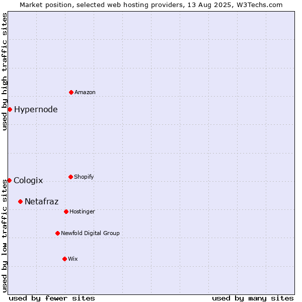 Market position of Netafraz vs. Hypernode vs. Cologix