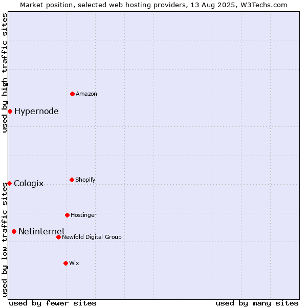 Market position of Netinternet vs. Hypernode vs. Cologix
