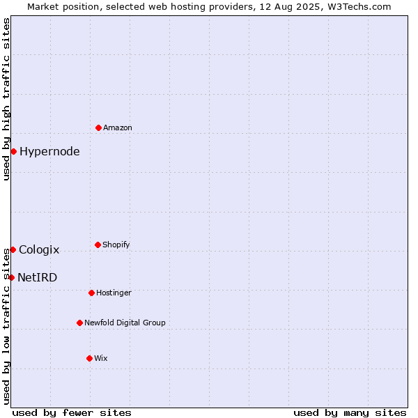 Market position of Hypernode vs. Cologix vs. NetIRD