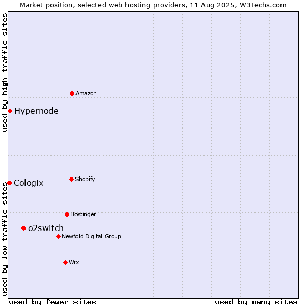 Market position of o2switch vs. Hypernode vs. Cologix