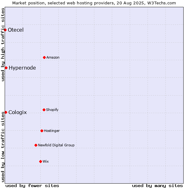 Market position of Hypernode vs. Cologix vs. Otecel