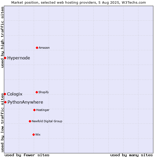 Market position of PythonAnywhere vs. Hypernode vs. Cologix