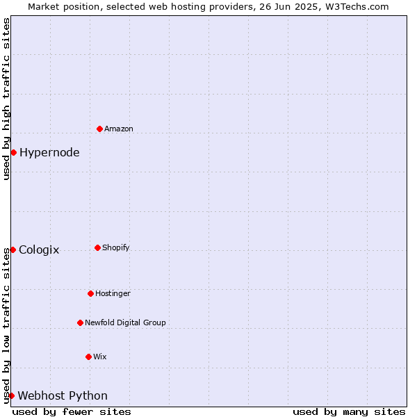 Market position of Hypernode vs. Cologix vs. Webhost Python