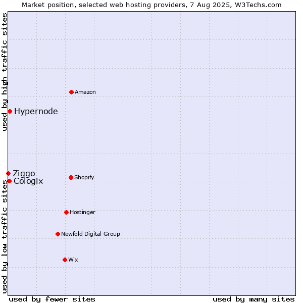 Market position of Hypernode vs. Cologix vs. Ziggo