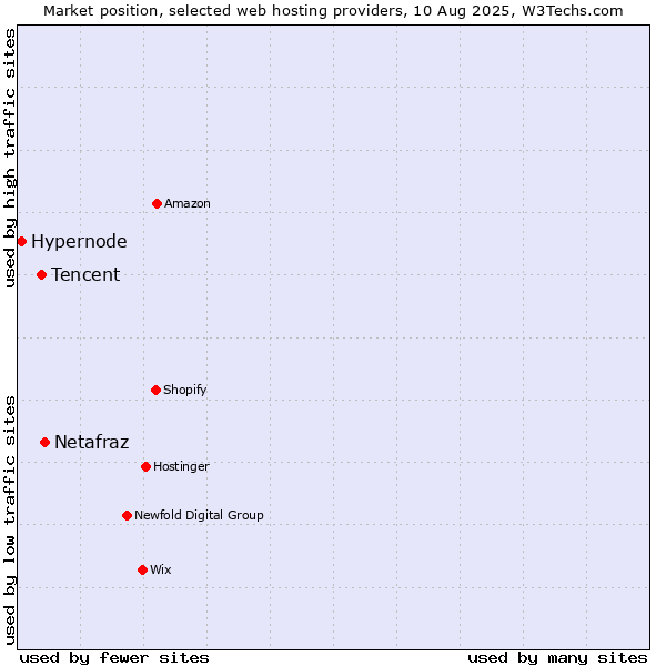 Market position of Netafraz vs. Tencent vs. Hypernode
