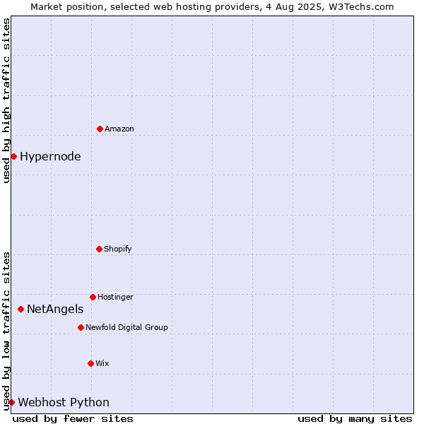 Market position of NetAngels vs. Hypernode vs. Webhost Python