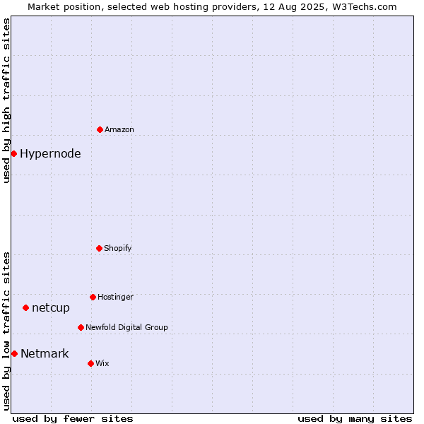 Market position of netcup vs. Netmark vs. Hypernode
