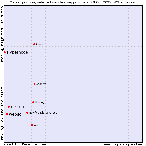 Market position of netcup vs. webgo vs. Hypernode