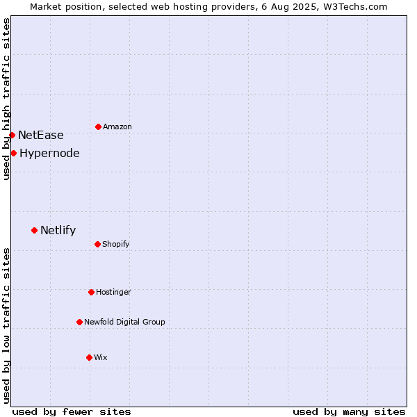 Market position of Netlify vs. Hypernode vs. NetEase