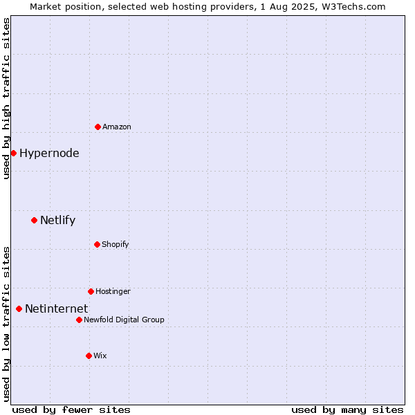 Market position of Netlify vs. Netinternet vs. Hypernode