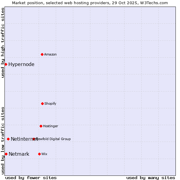 Market position of Netinternet vs. Netmark vs. Hypernode