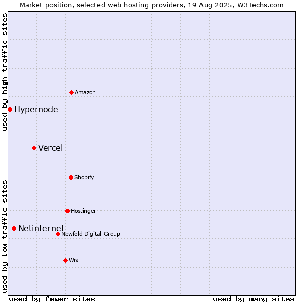 Market position of Vercel vs. Netinternet vs. Hypernode