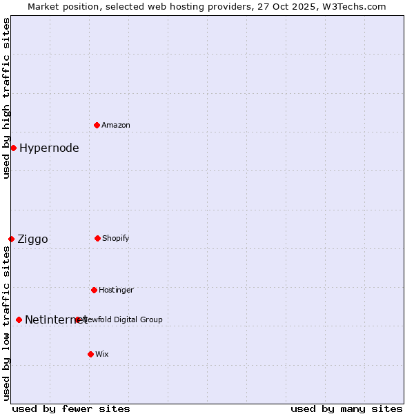 Market position of Netinternet vs. Hypernode vs. Ziggo