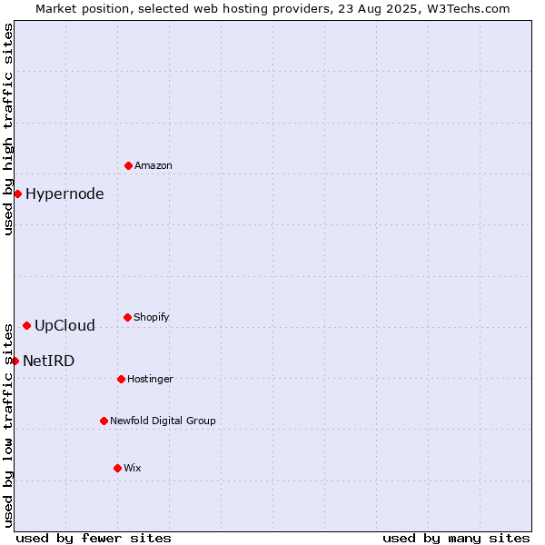 Market position of UpCloud vs. Hypernode vs. NetIRD