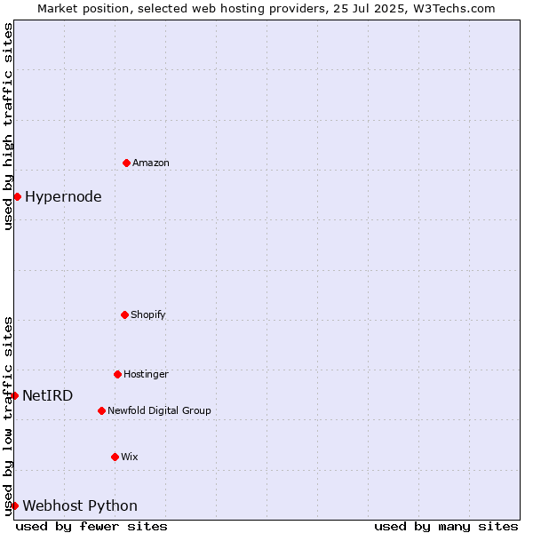 Market position of Hypernode vs. Webhost Python vs. NetIRD