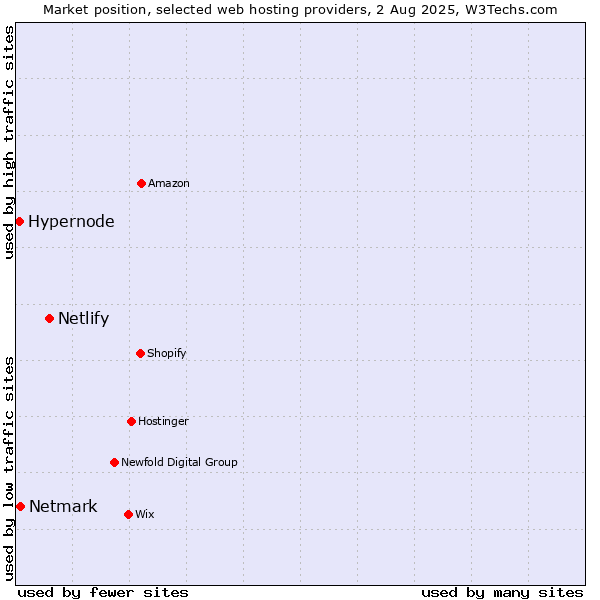 Market position of Netlify vs. Netmark vs. Hypernode
