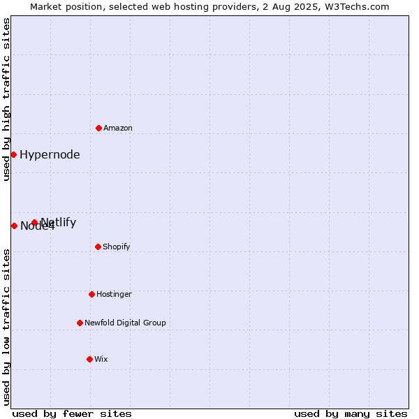 Market position of Netlify vs. Node4 vs. Hypernode