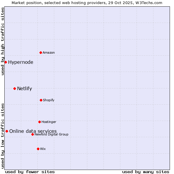 Market position of Netlify vs. Online data services vs. Hypernode