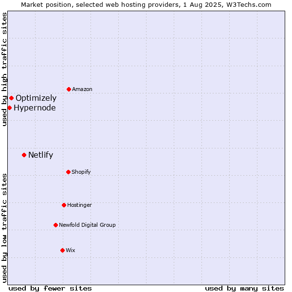 Market position of Netlify vs. Optimizely vs. Hypernode