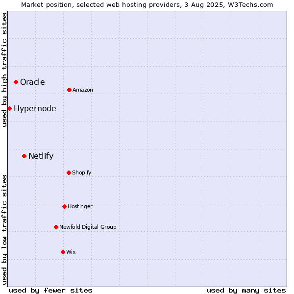 Market position of Netlify vs. Oracle vs. Hypernode