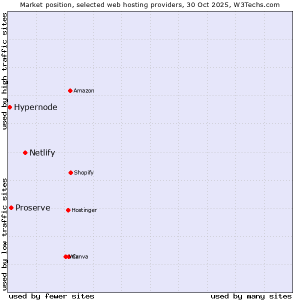 Market position of Netlify vs. Proserve vs. Hypernode