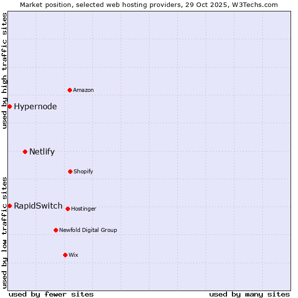 Market position of Netlify vs. Hypernode vs. RapidSwitch