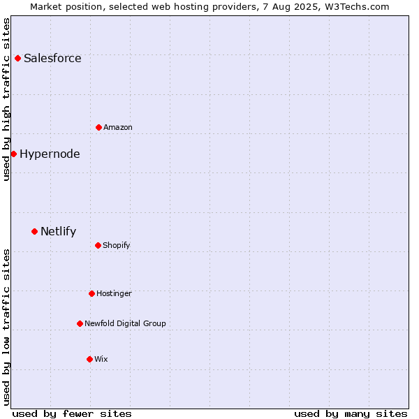 Market position of Netlify vs. Salesforce vs. Hypernode