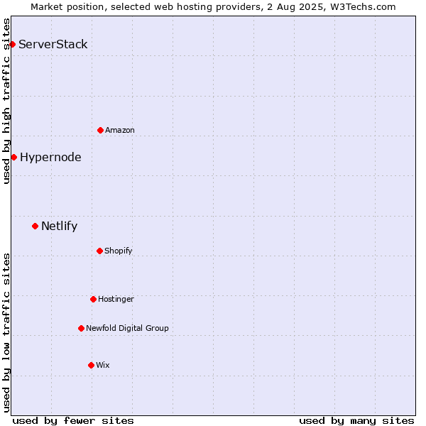 Market position of Netlify vs. Hypernode vs. ServerStack