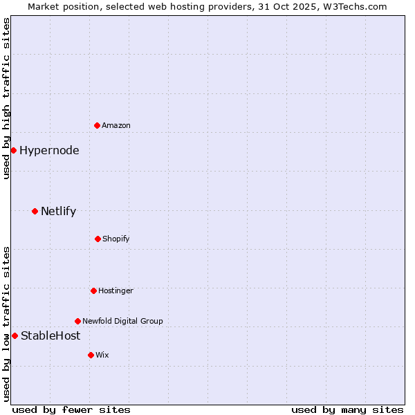 Market position of Netlify vs. StableHost vs. Hypernode