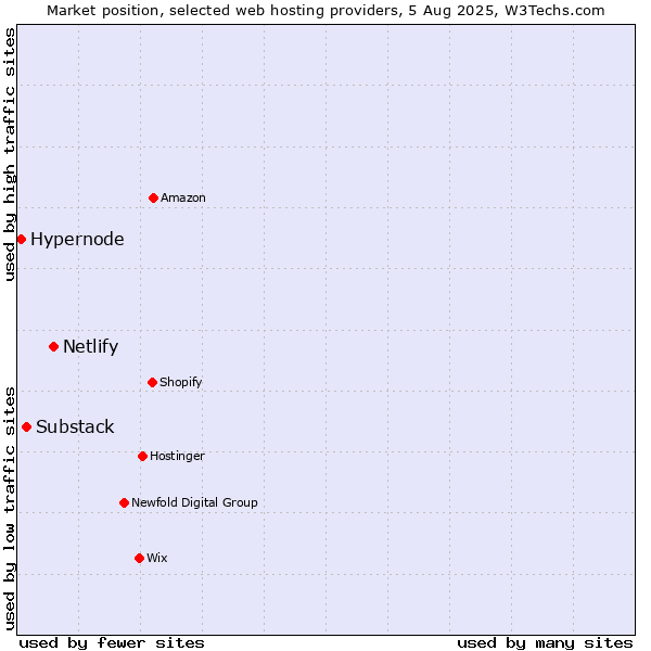 Market position of Netlify vs. Substack vs. Hypernode