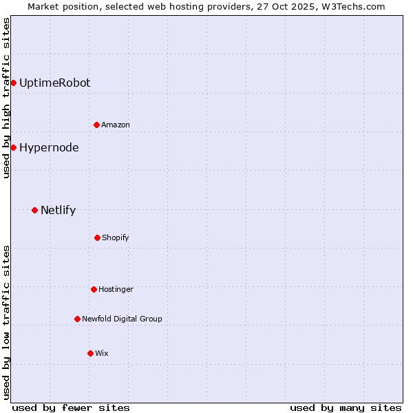 Market position of Netlify vs. UptimeRobot vs. Hypernode