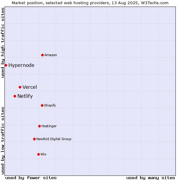 Market position of Vercel vs. Netlify vs. Hypernode