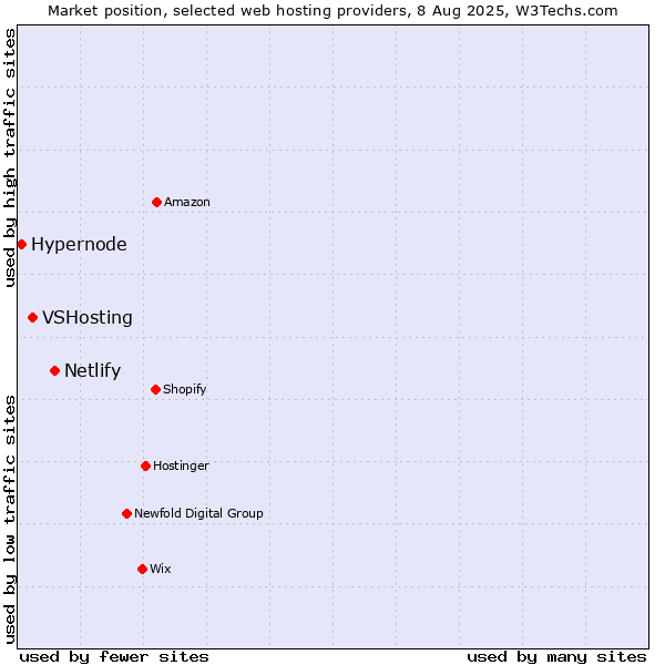 Market position of Netlify vs. VSHosting vs. Hypernode