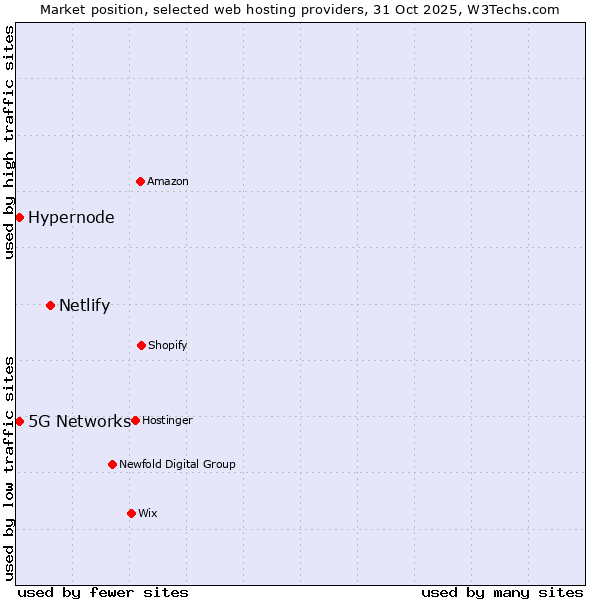 Market position of Netlify vs. 5G Networks vs. Hypernode