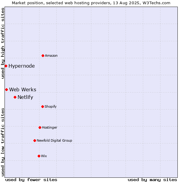 Market position of Netlify vs. Web Werks vs. Hypernode