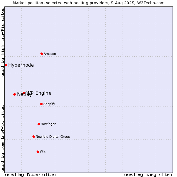Market position of WP Engine vs. Netlify vs. Hypernode