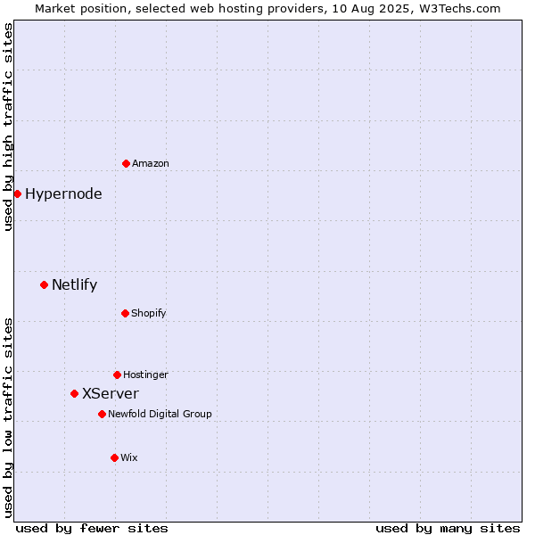 Market position of XServer vs. Netlify vs. Hypernode