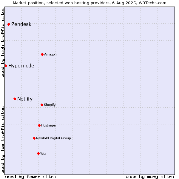 Market position of Netlify vs. Zendesk vs. Hypernode