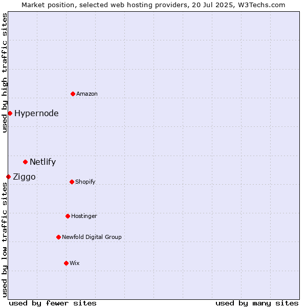 Market position of Netlify vs. Hypernode vs. Ziggo