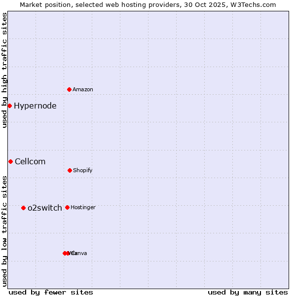 Market position of o2switch vs. Cellcom vs. Hypernode