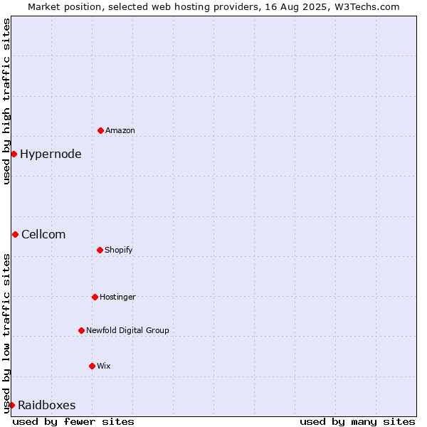 Market position of Cellcom vs. Hypernode vs. Raidboxes
